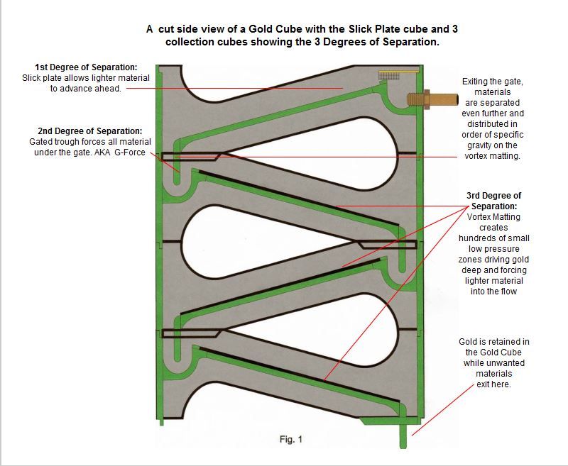 A cut side view of a gold cube highlighting the slick plate, G-force separation, and vortex matting that creates hundreds of small low pressure zones