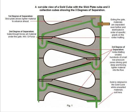 A cut side view of a gold cube highlighting the slick plate, G-force separation, and vortex matting that creates hundreds of small low pressure zones